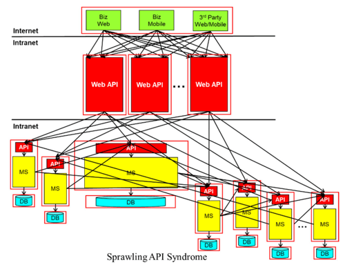 Solving Sprawling API Syndrome